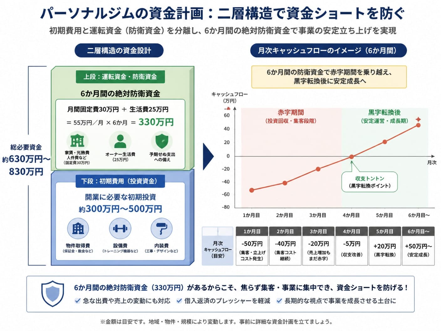 【文脈】パーソナルジムの資金計画における「二層構造（初期費用と運転資金の分離）」と「6か月間の絶対防衛資金」の概念を視覚