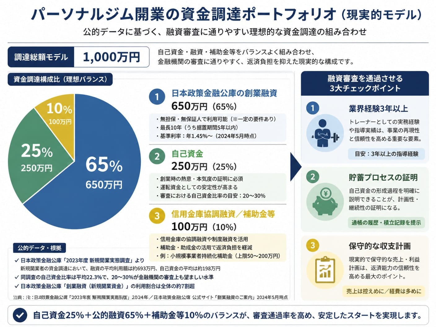 【文脈】パーソナルジム開業時の現実的な資金調達ポートフォリオ（組み合わせ構造）を説明する図