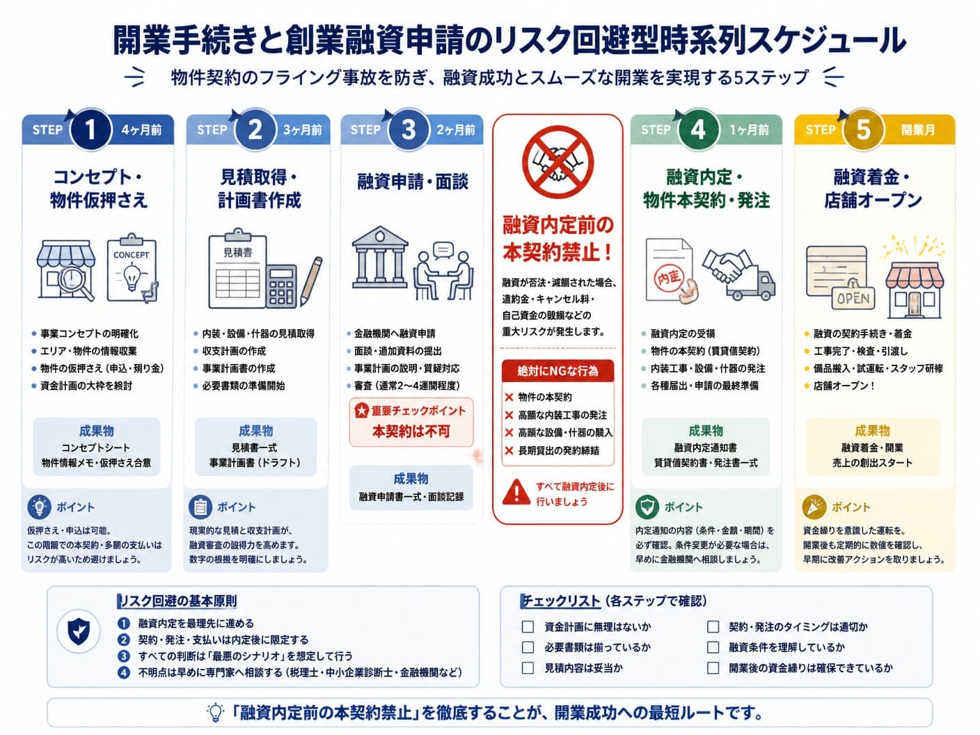 【文脈】開業手続きと創業融資申請のリスク回避型時系列スケジュールを解説する図