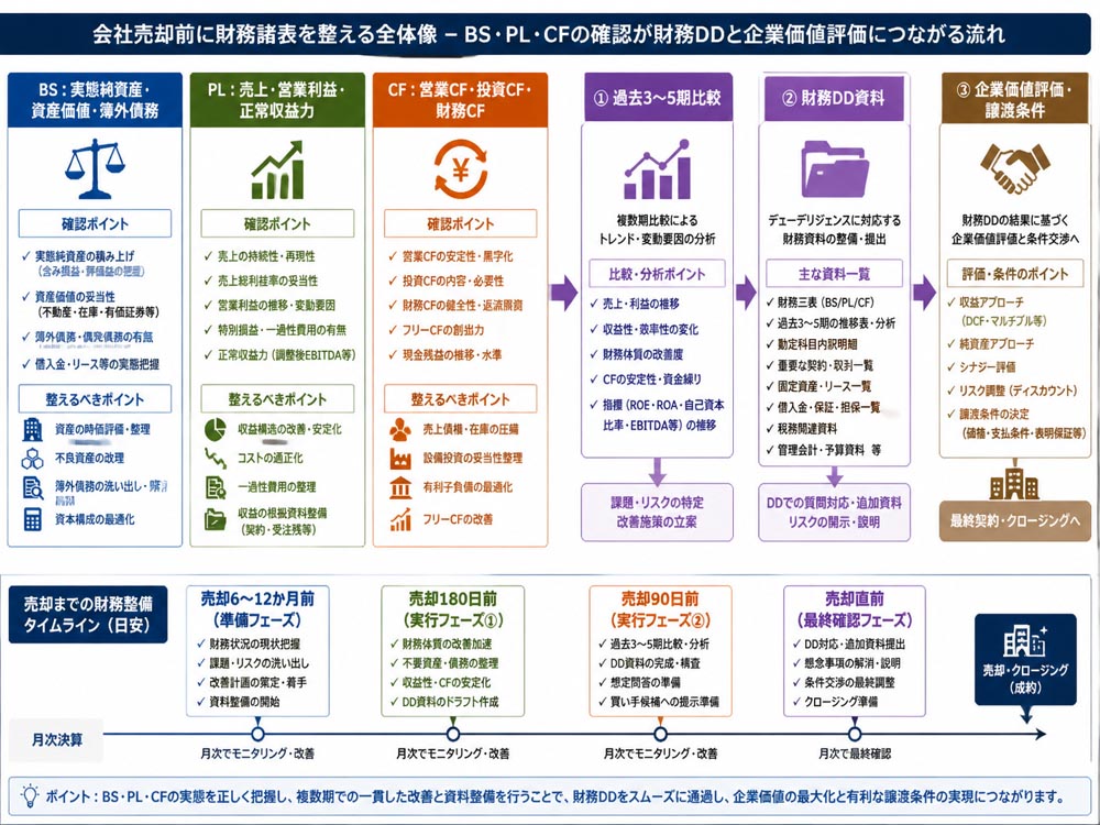 【文脈】会社売却前に財務諸表を整える全体像を示し
