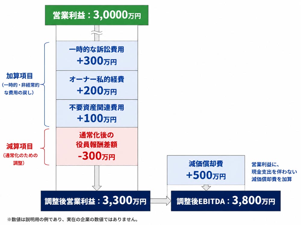 【文脈】正常収益力と調整後EBITDAの作り方を示し