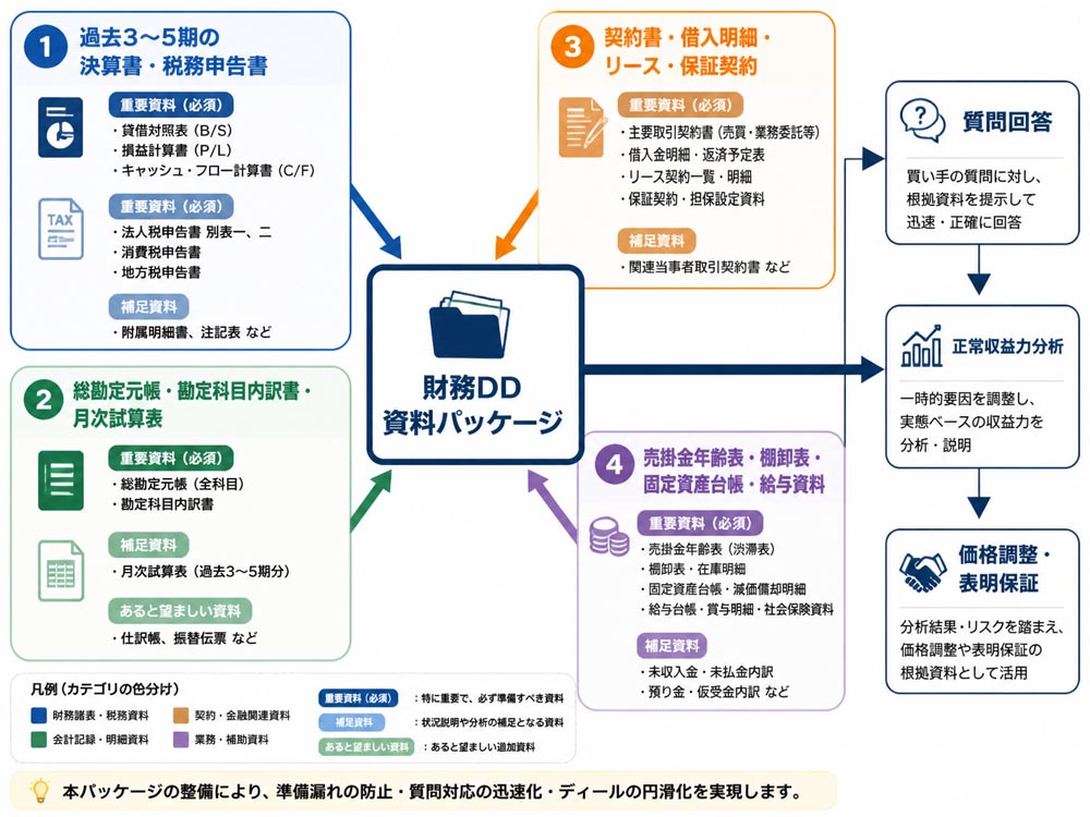 【文脈】財務DDで提出する資料を