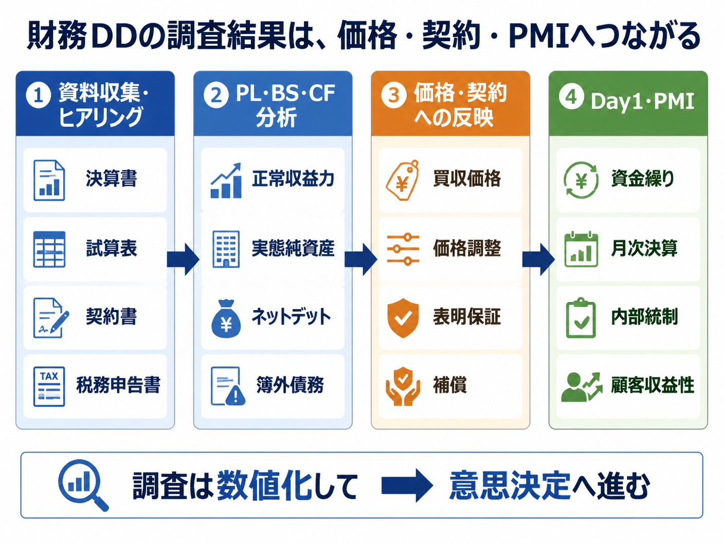 【文脈】財務DDの調査結果が