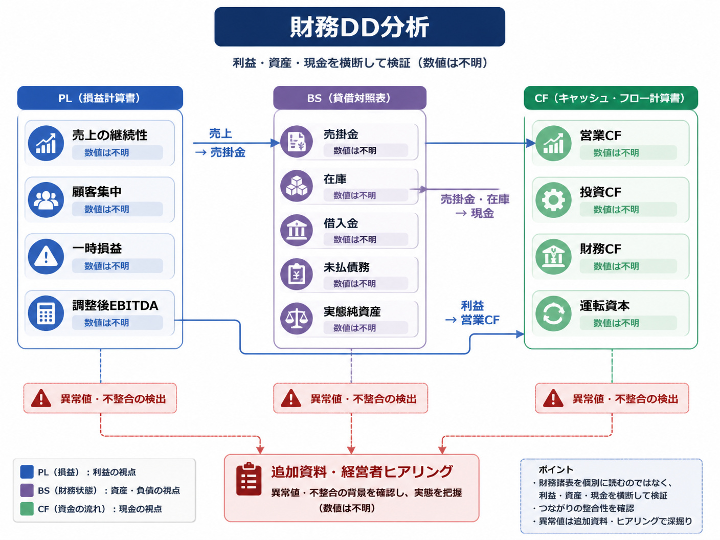 【文脈】PL・BS・CFの分析が