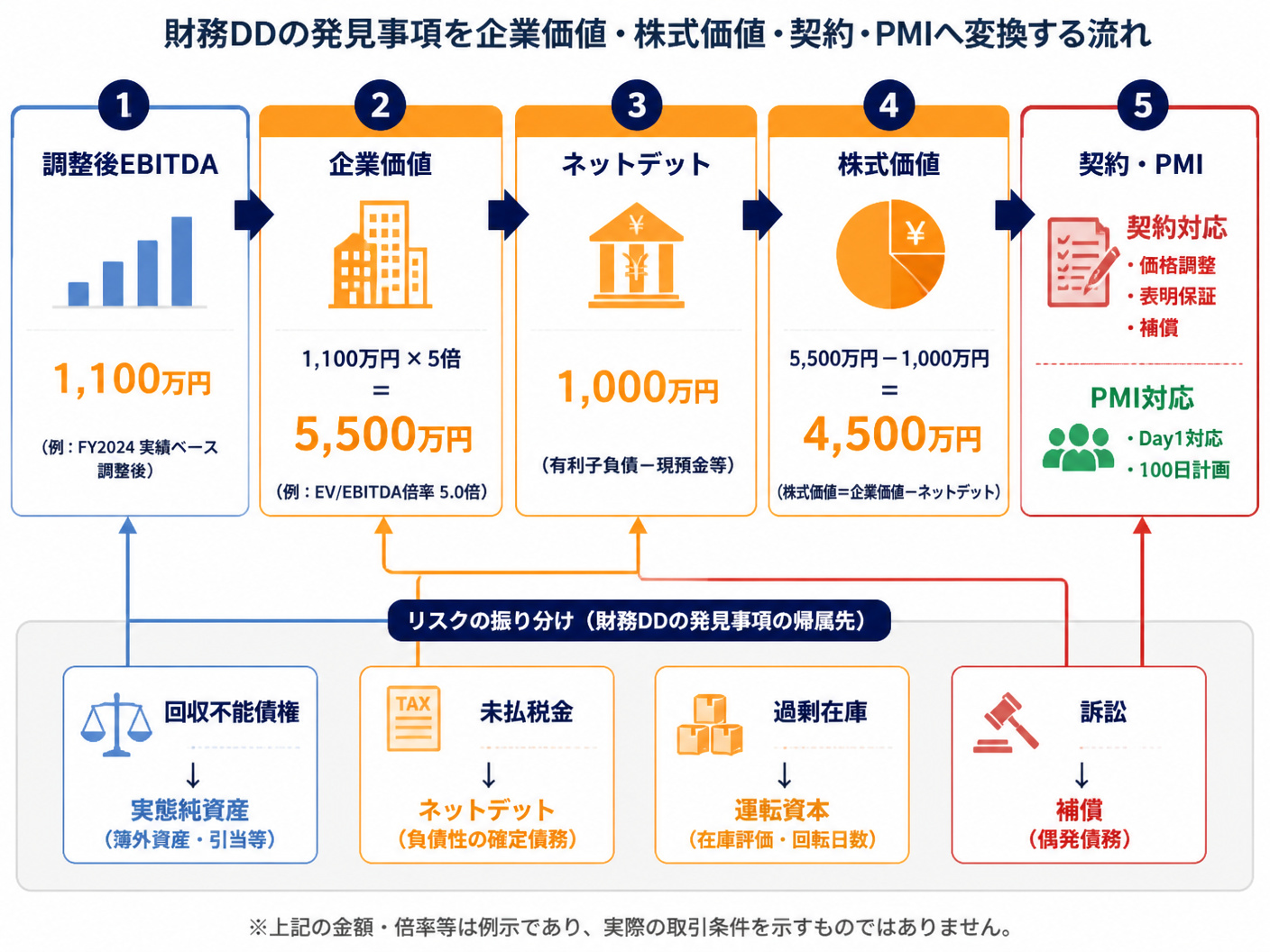 【文脈】財務DDの発見事項を企業価値