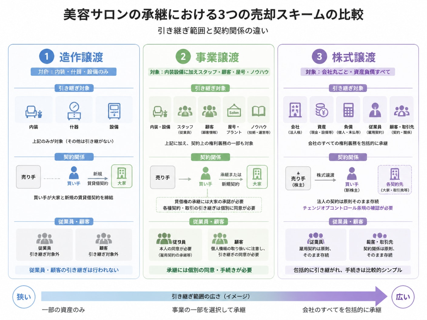 美容サロン売却における造作譲渡と事業譲渡と株式譲渡の引き継ぎ範囲を比較した図