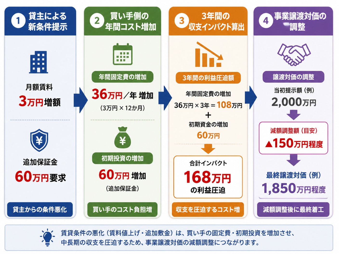 賃料値上げと追加保証金が事業譲渡対価の減額に反映される調整プロセス