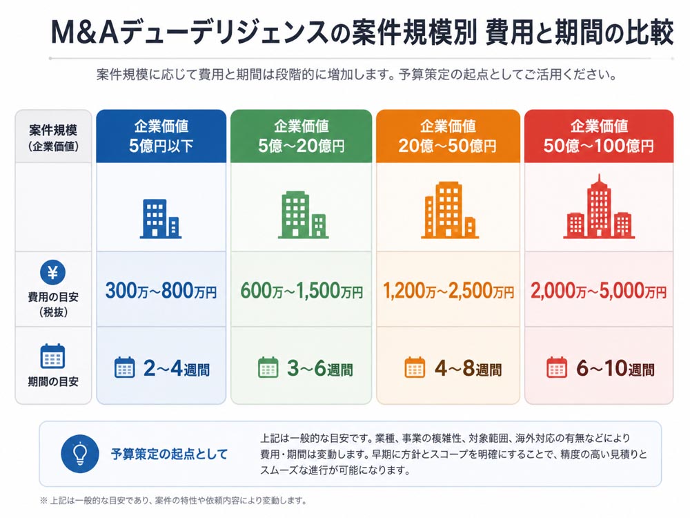 【文脈】M&Aデューデリジェンスの案件規模別費用と期間を比較し