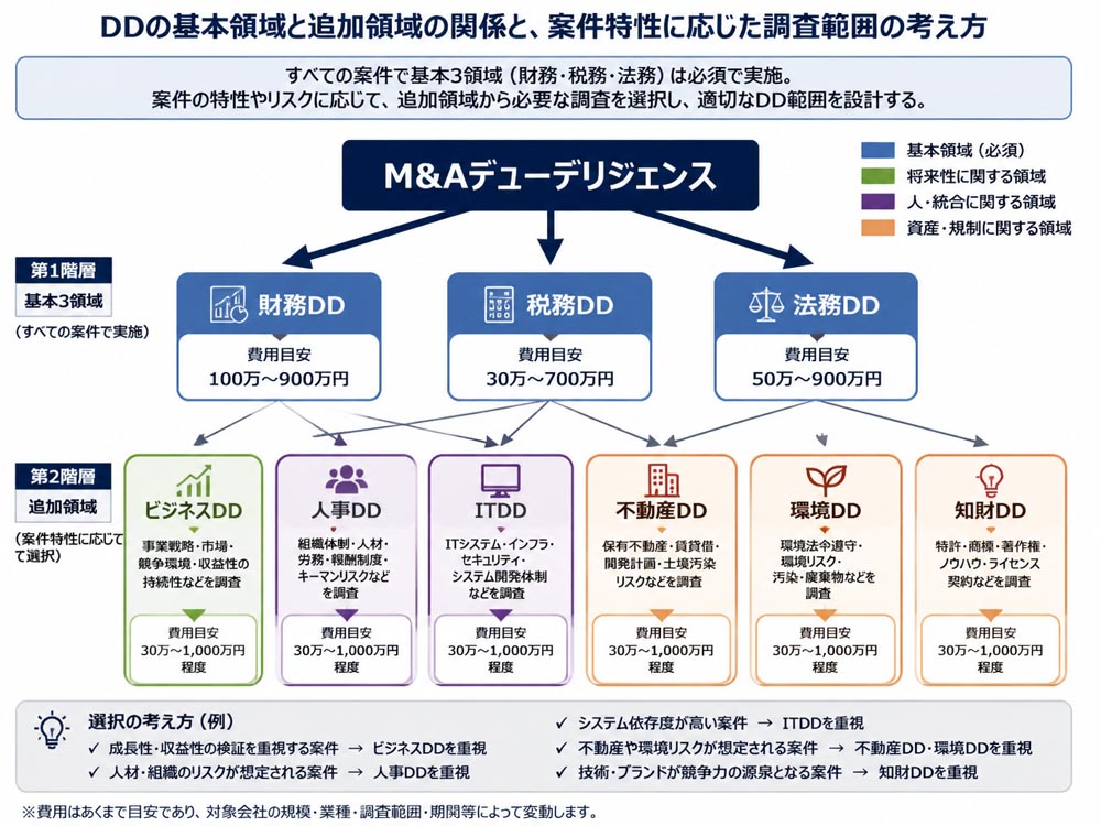 【文脈】DDの基本領域と追加領域の関係を整理し