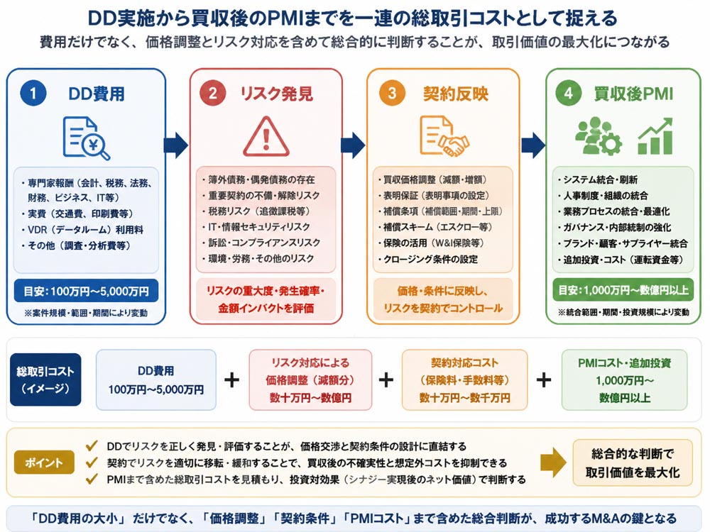 【文脈】DD実施から買収後のPMIまでを一連の総取引コストとして捉える流れを示す図解