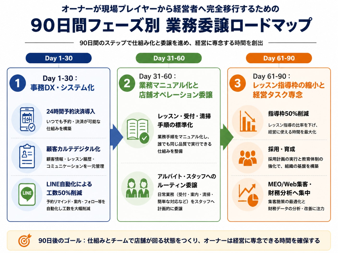 【文脈】オーナーが現場プレイヤーから経営者へ完全移行するための90日間フェーズ別業務委譲ロードマップを示す図解