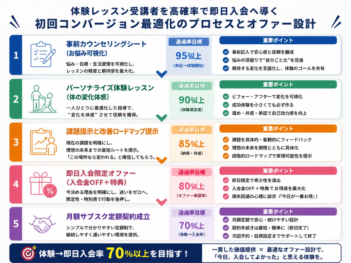 【文脈】体験レッスン受講者を高確率で即日入会へ導く初回コンバージョン最適化のプロセスとオファー設計を説明する図解