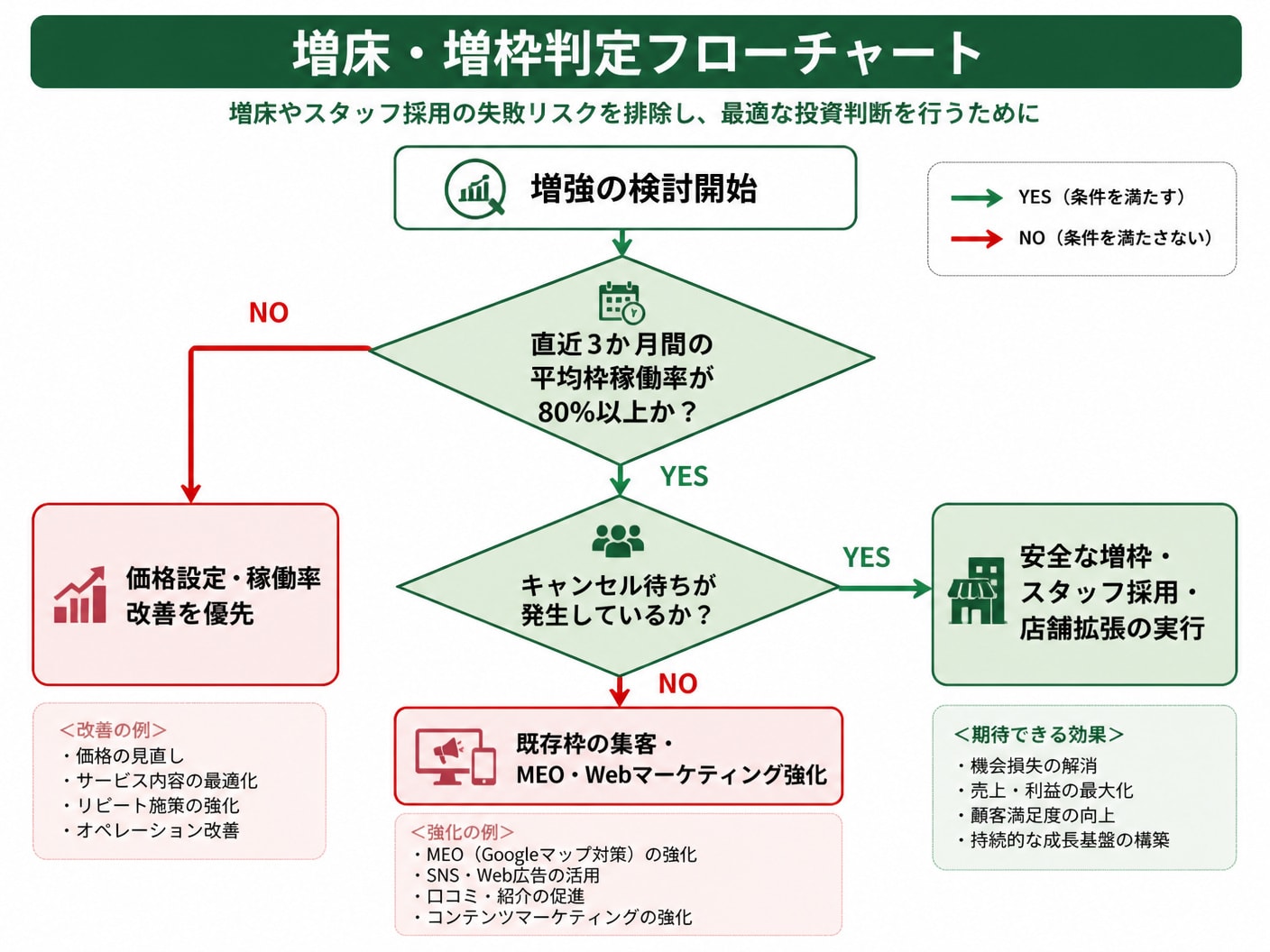 【文脈】店舗拡張やスタッフ採用における失敗リスクを排除するための「増床・増枠判定フローチャート」を説明する図解