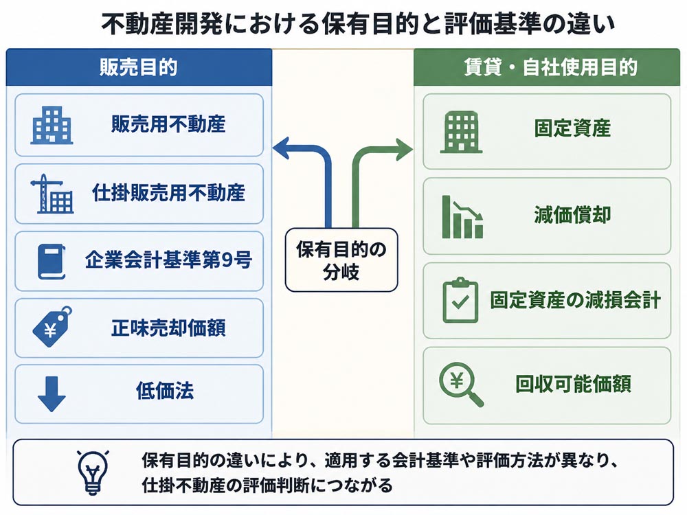 【文脈】不動産開発における保有目的と評価基準の違いを整理する図解