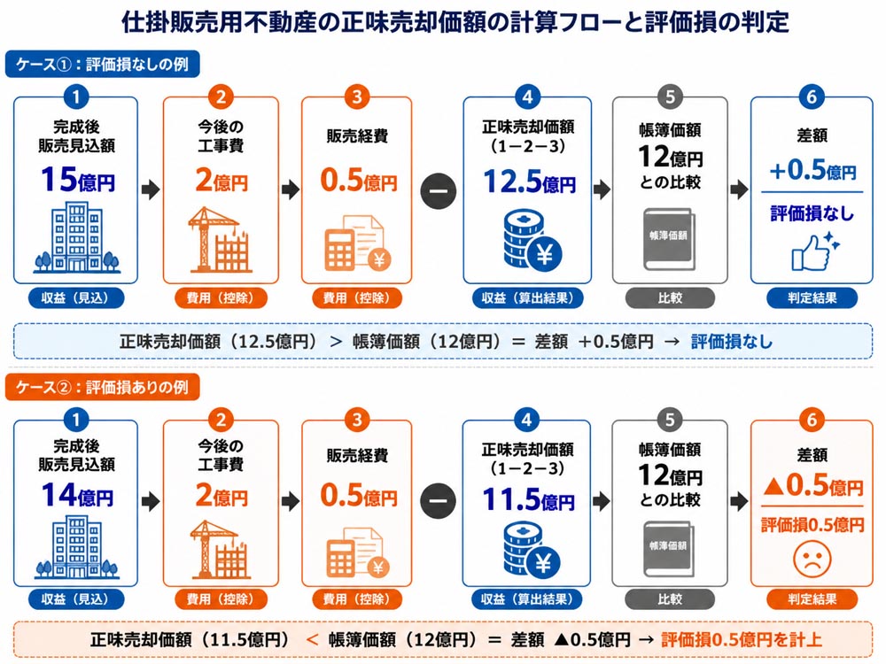 【文脈】仕掛販売用不動産の正味売却価額を数値で理解する図解