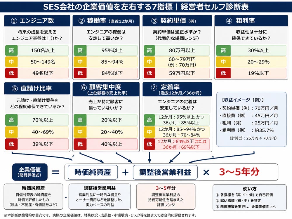 【文脈】SES会社の企業価値を左右する7指標を