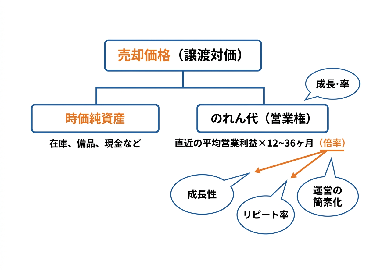 【文脈】通販サイトの売却価格がどのように決定されるかを構造的に示す図