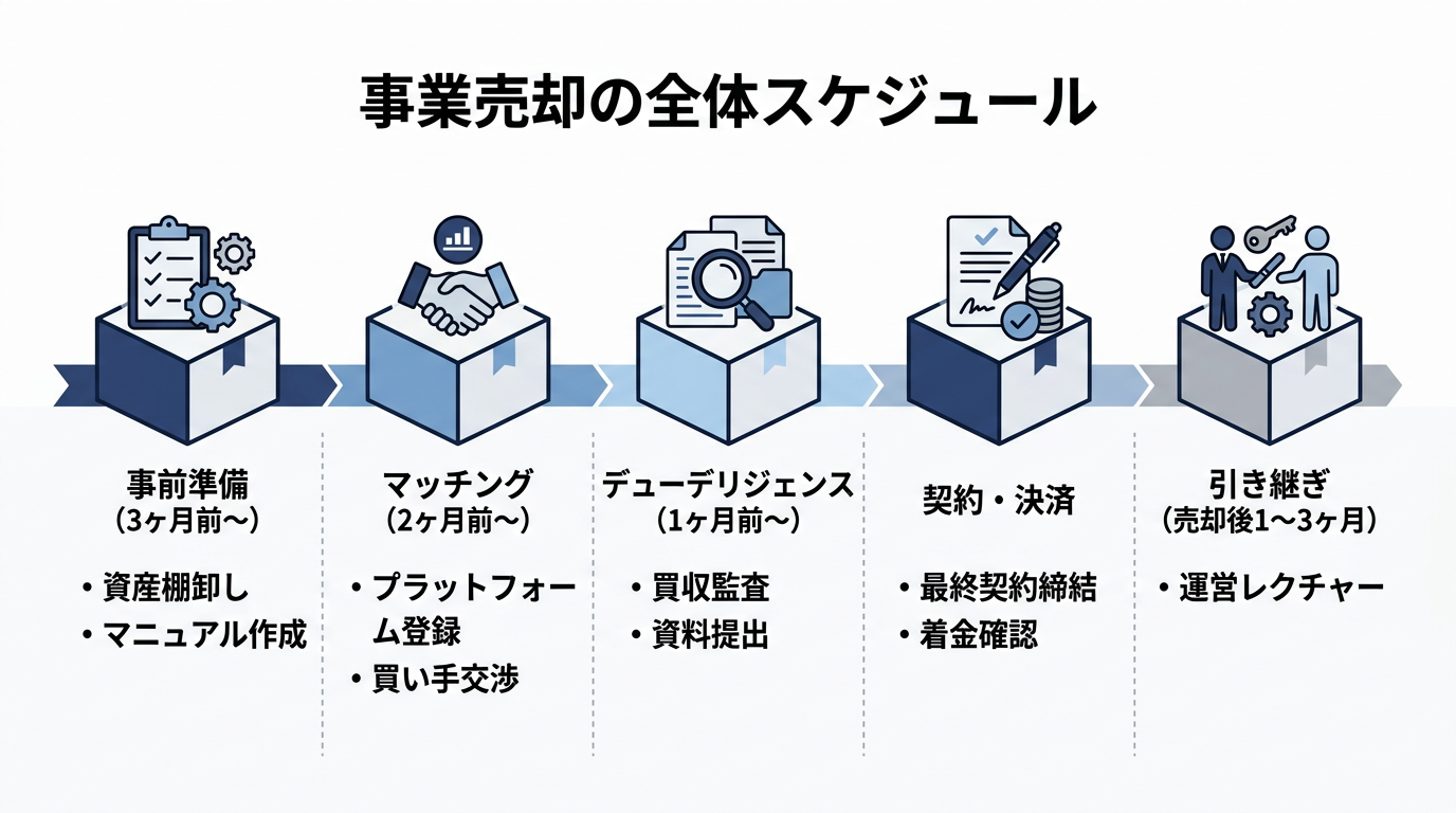 【文脈】売却を決意してから最終的な引き継ぎ完了までのタイムラインを可視化する