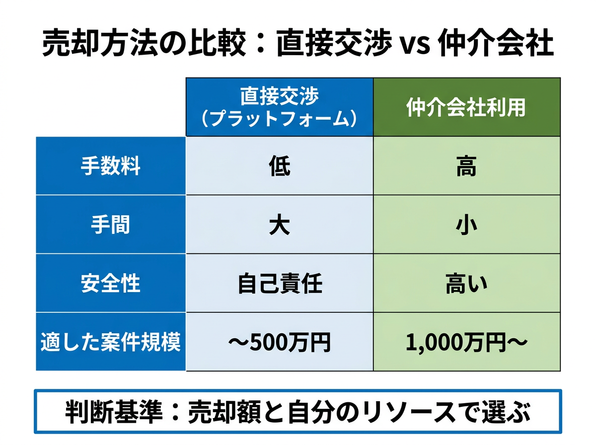 【文脈】売却方法（直接交渉vs仲介会社）のメリット・デメリットを比較し