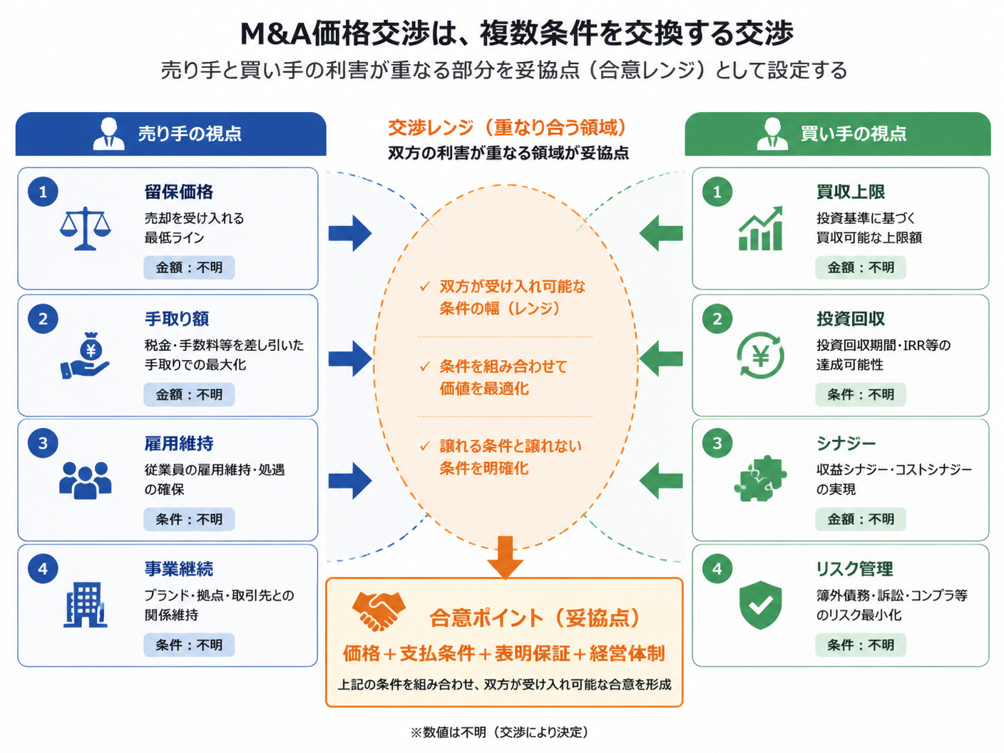 【文脈】M&A価格交渉を
