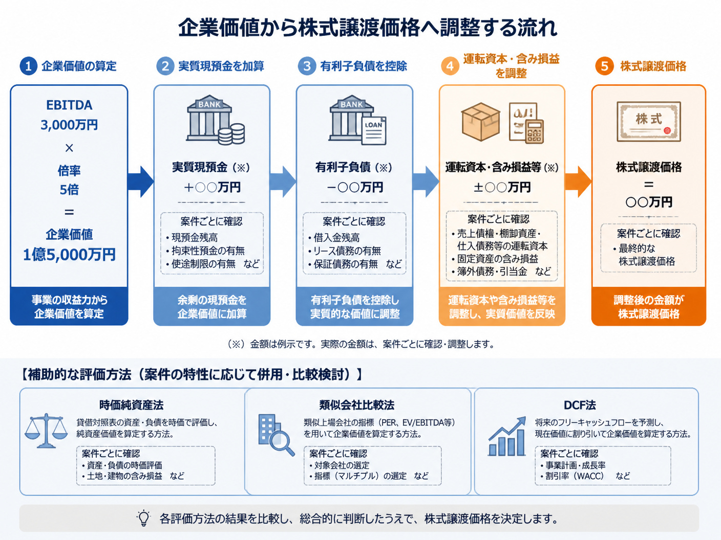 【文脈】企業価値から株式譲渡価格へ調整する手順を示す図