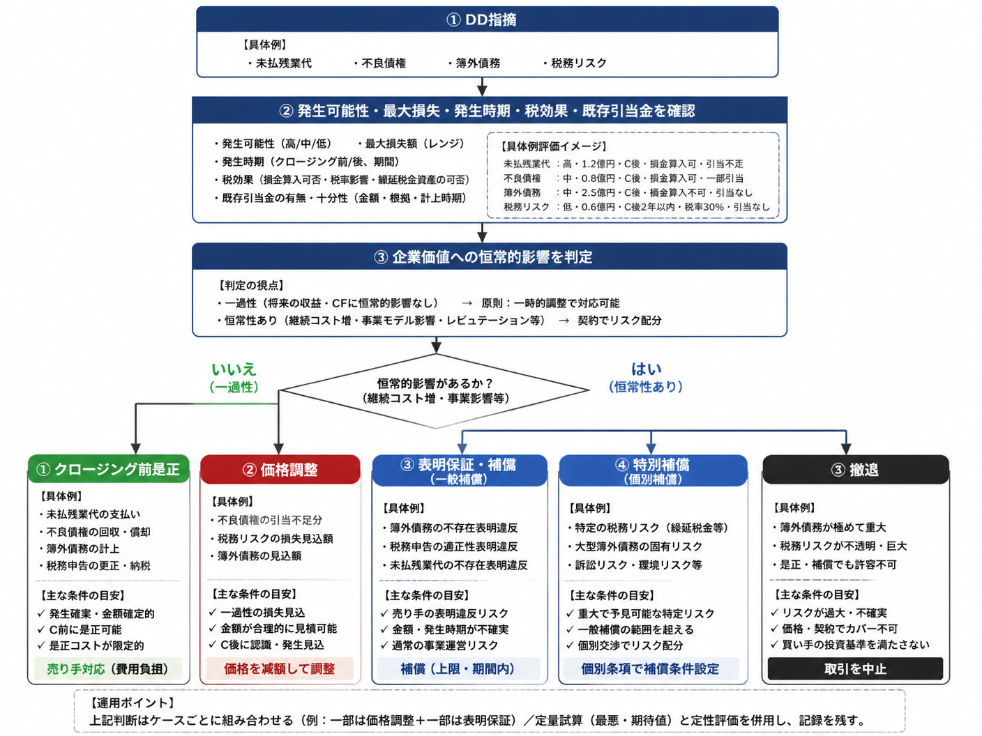 【文脈】DD後の指摘を