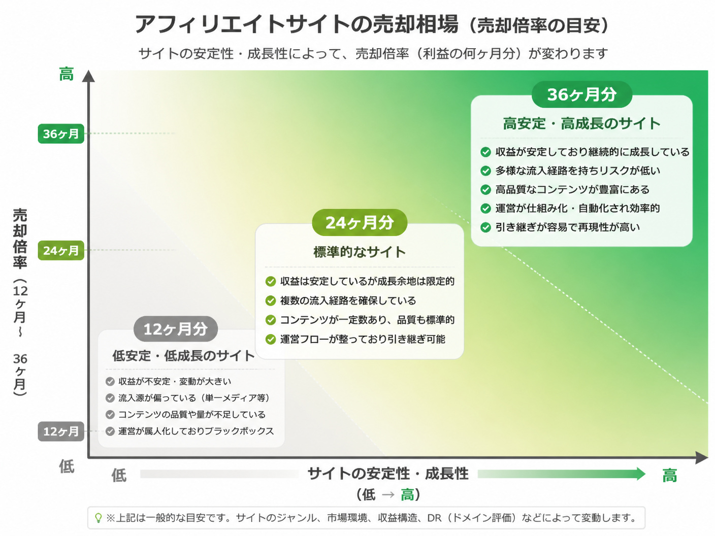 【文脈】アフィリエイトサイトの売却相場が月間利益の何倍になるかを
