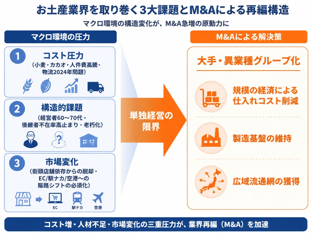 【文脈】お土産業界でM&Aが急増している背景となるマクロ環境の構造変化を解説する図解