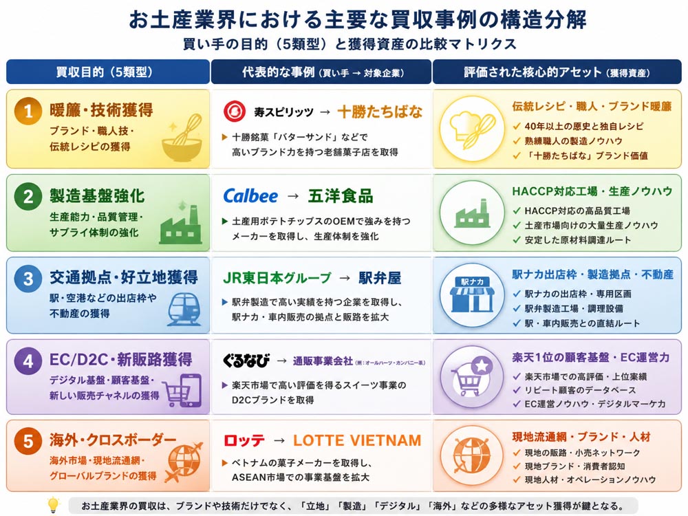【文脈】お土産業界における主要な買収事例を