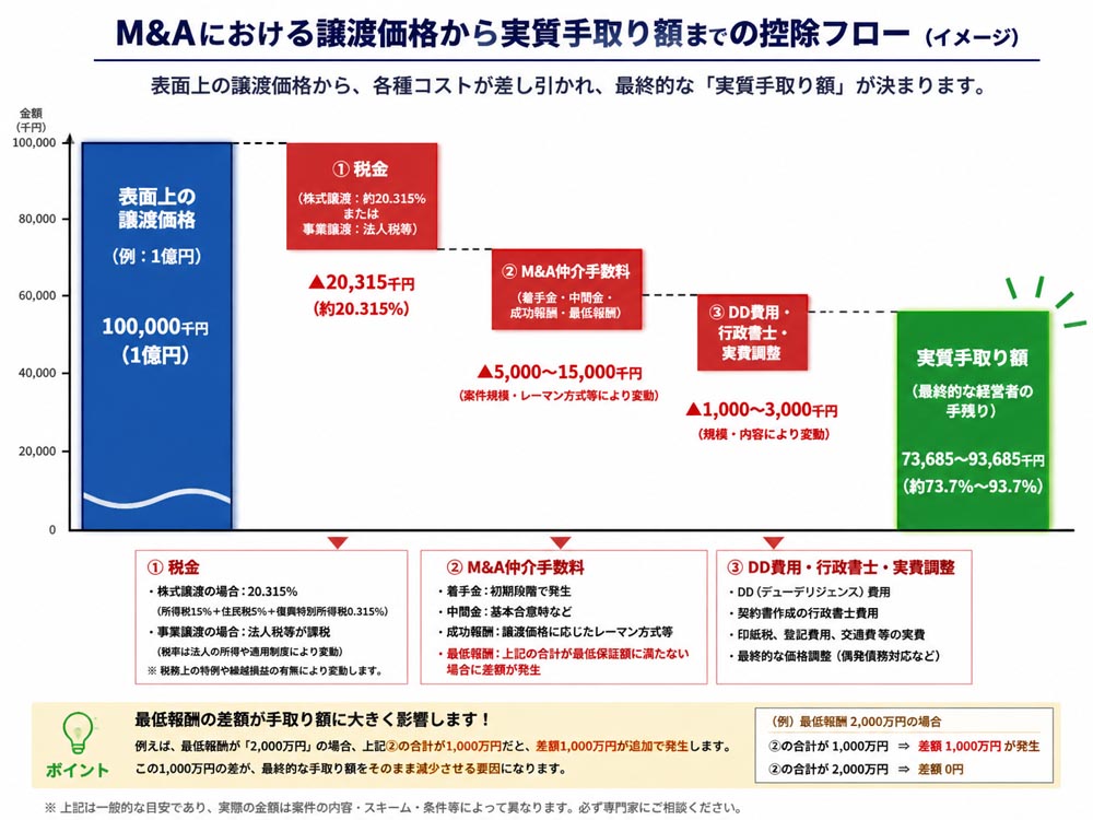 【文脈】M&Aにおいて売り手経営者の「表面上の譲渡価格」から各種コストが引かれ