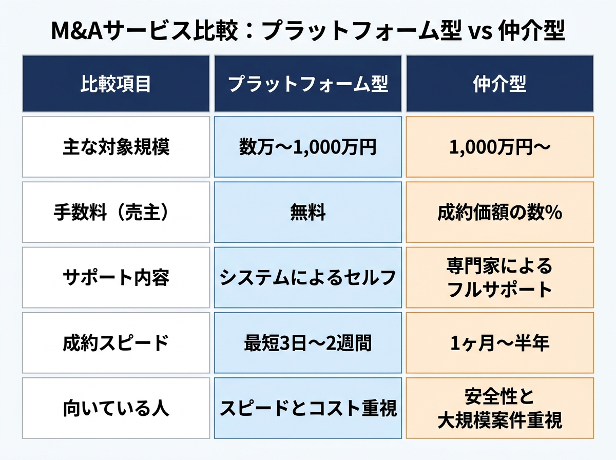 【文脈】「プラットフォーム型」と「仲介型」のM&Aサービスの違いを比較した表