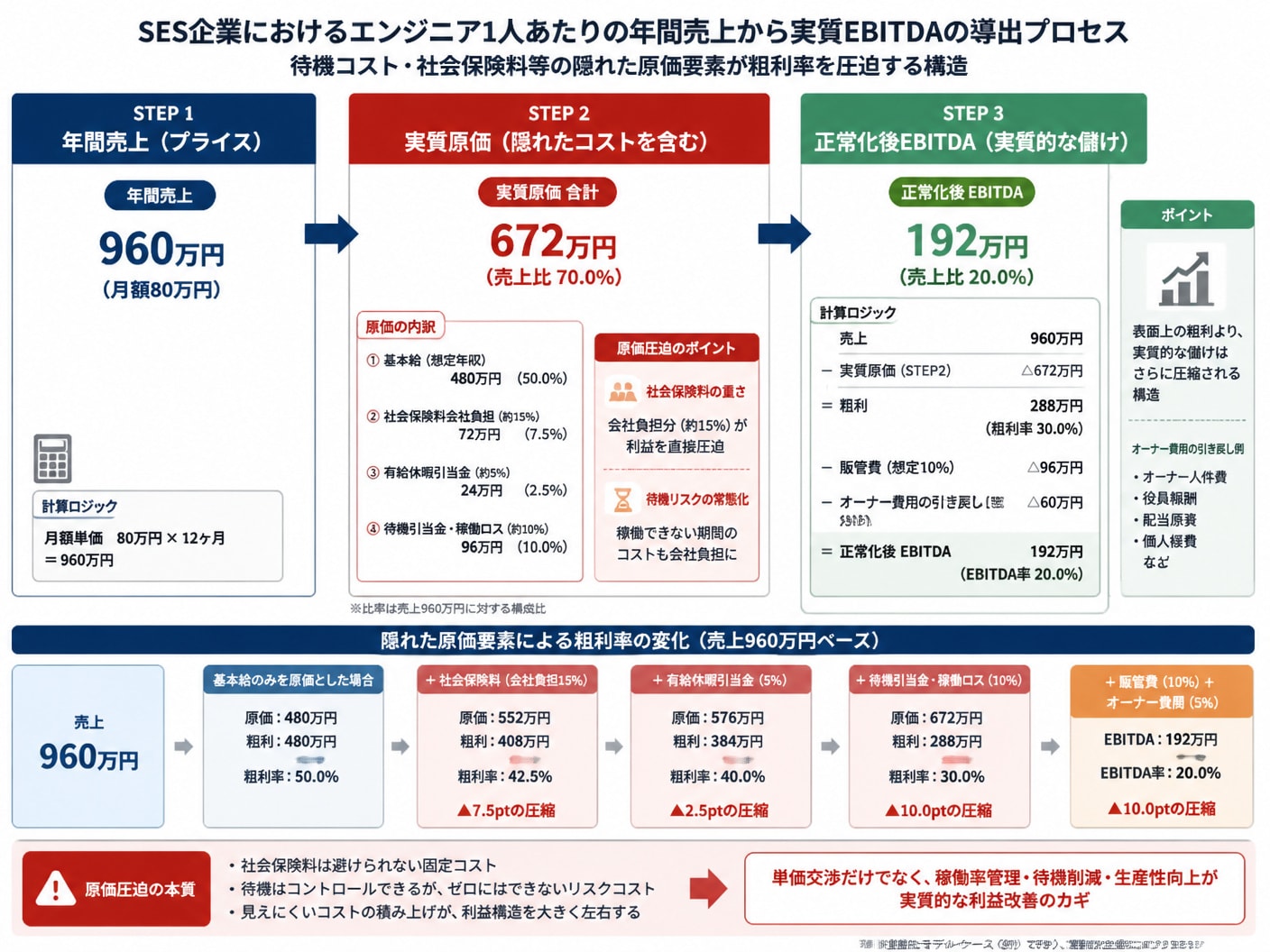 SESエンジニア1人あたりの年間売上から実質EBITDAおよび原価構造を導き出す計算フロー図