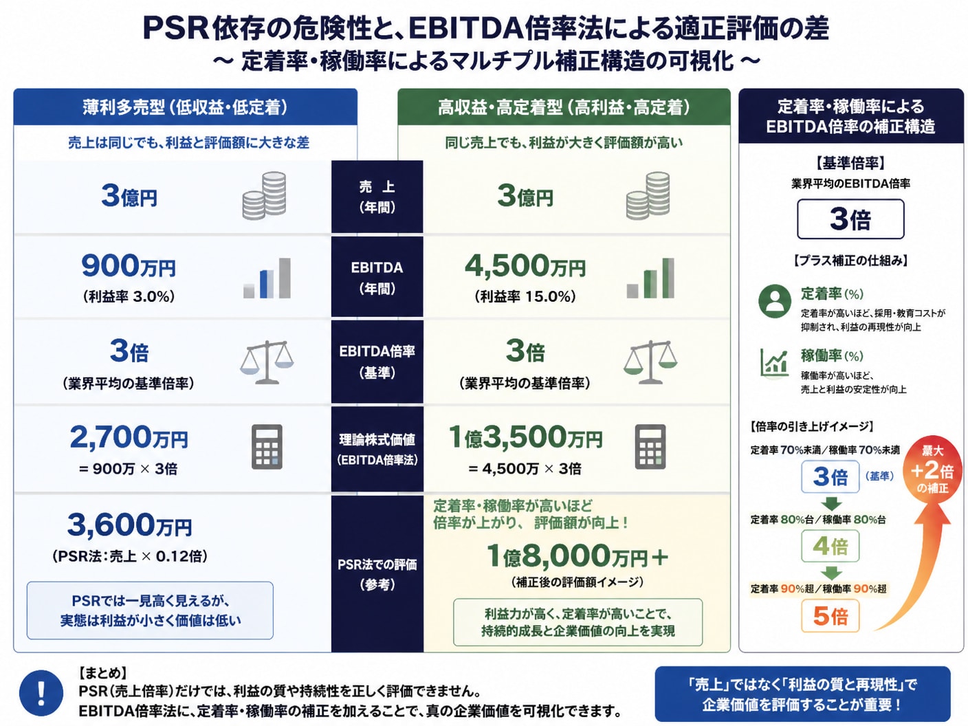 SES企業の収益性と定着率がEBITDA評価倍率に与える影響の比較図