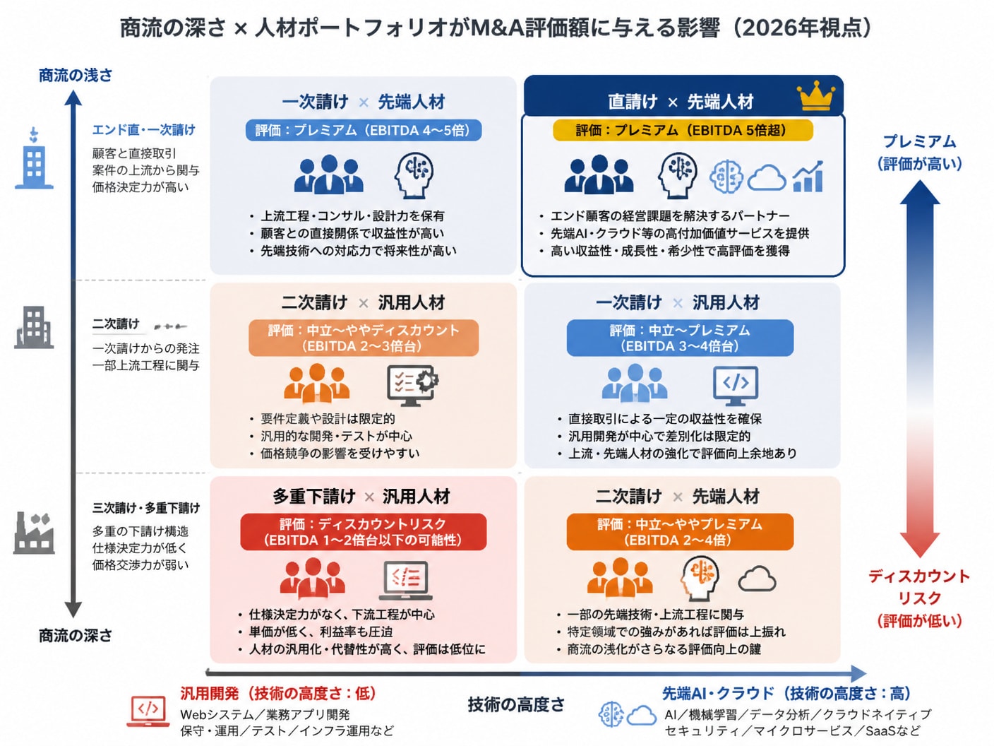 SES企業の商流と技術ポートフォリオによるM&A評価額の変動マトリクス図