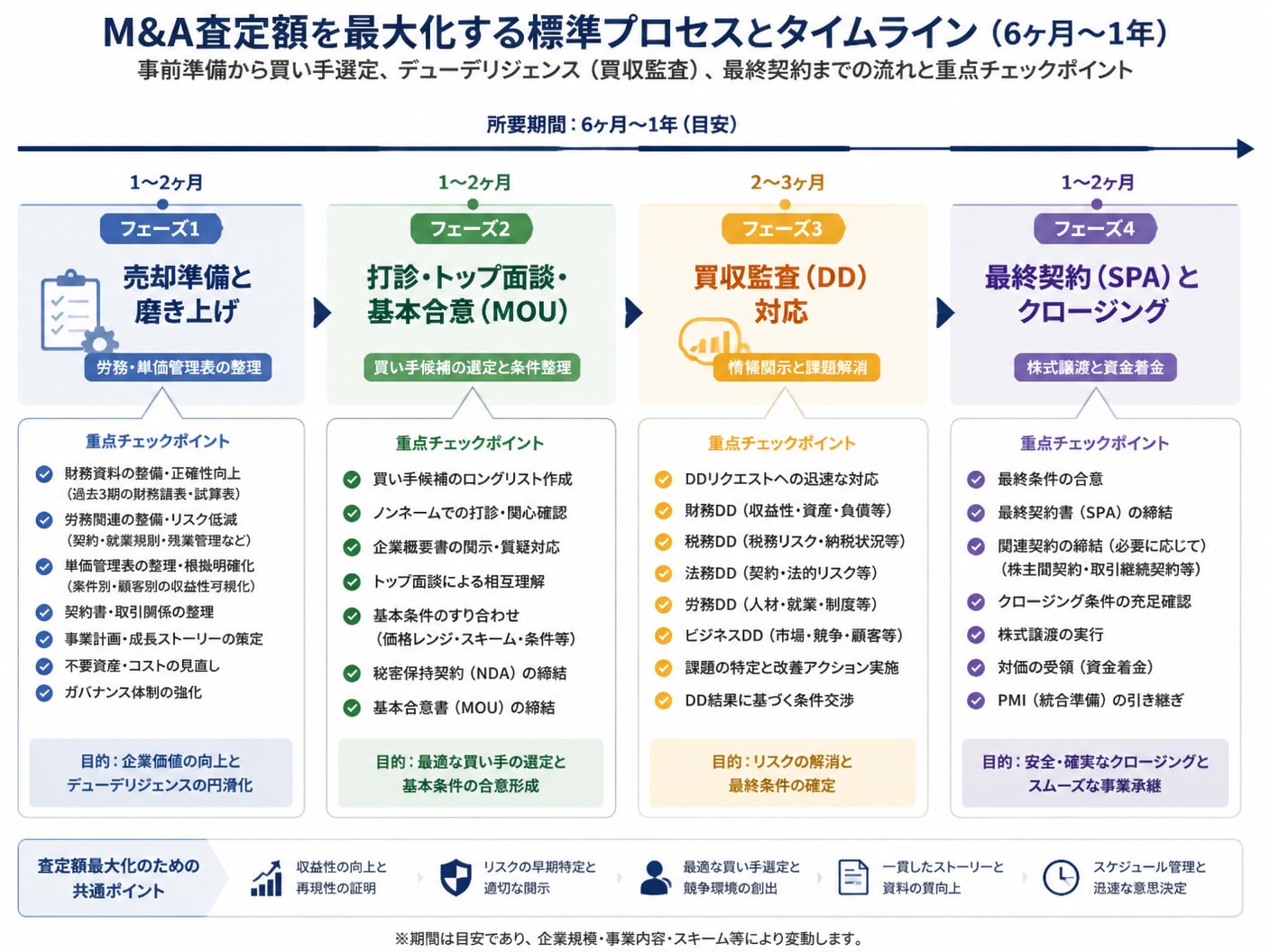 SES企業のM&A売却準備からクロージングに至る全体プロセスのタイムライン図