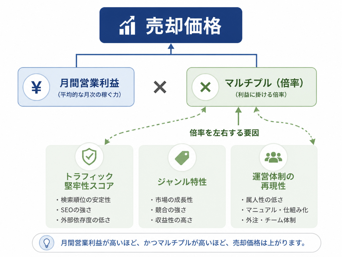 【文脈】アフィリエイトサイトの売却価格算出モデルを視覚化する図