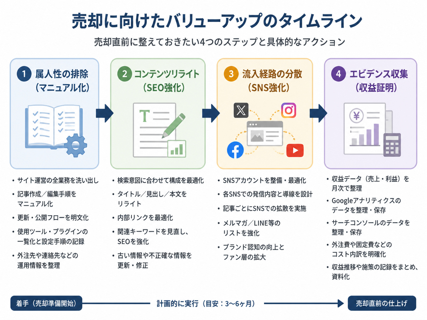 【文脈】サイト売却に向けたバリューアップのプロセスを解説する図