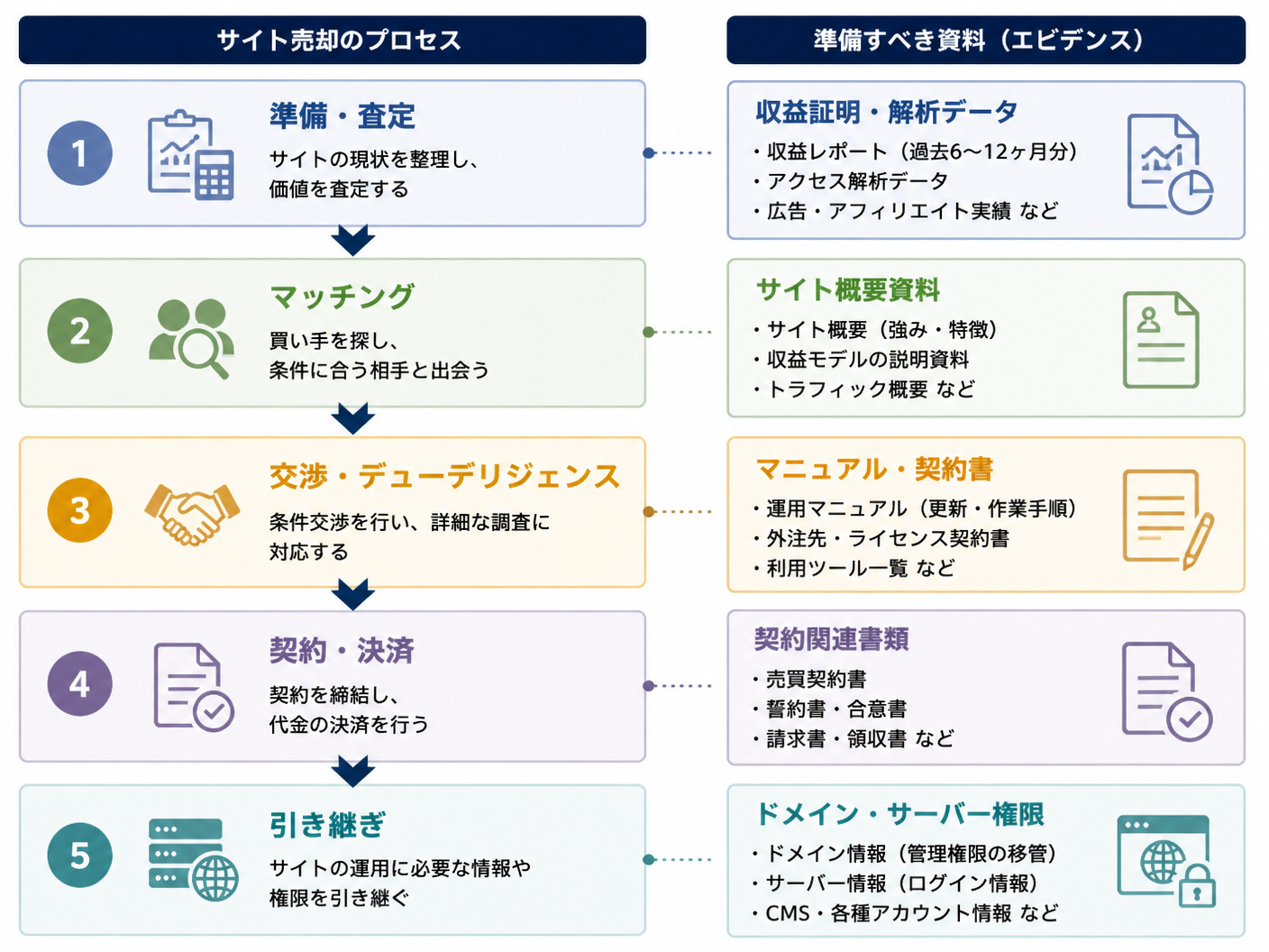【文脈】サイト売却のプロセスと