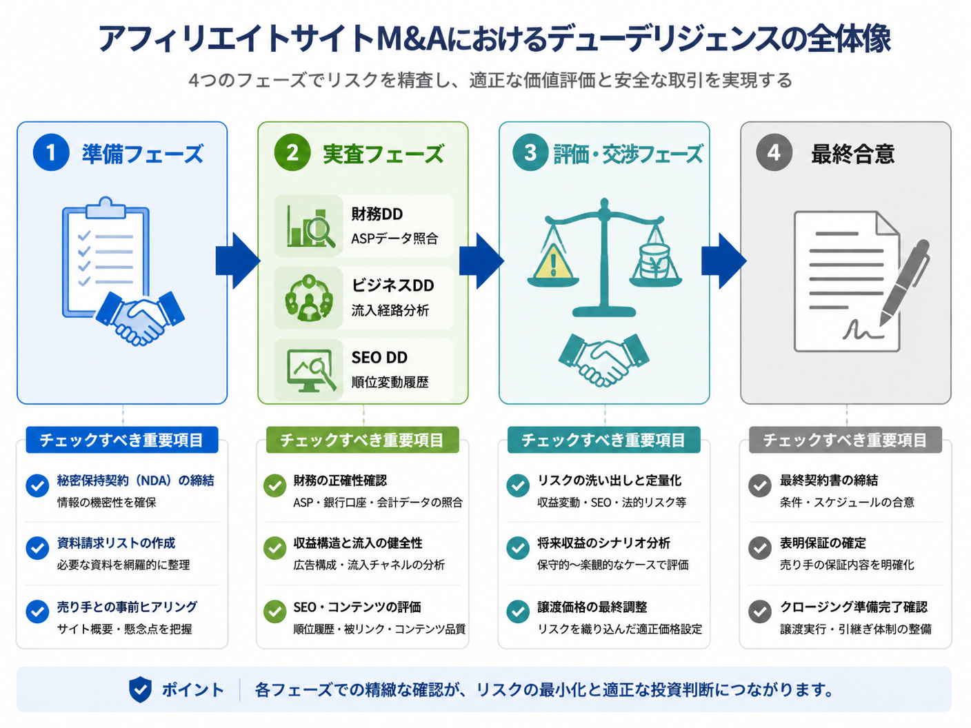 【文脈】アフィリエイトサイトM&Aにおけるデューデリジェンスの全体像と