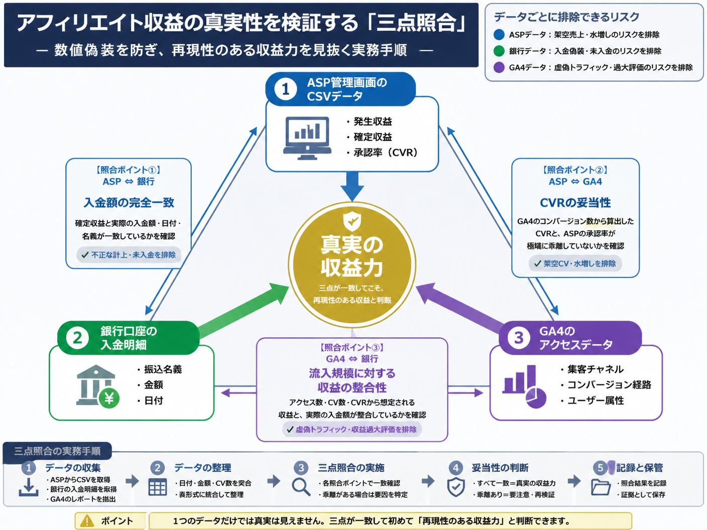 【文脈】アフィリエイトサイトの収益の真実性を検証するための「三点照合」の手法を視覚化する図