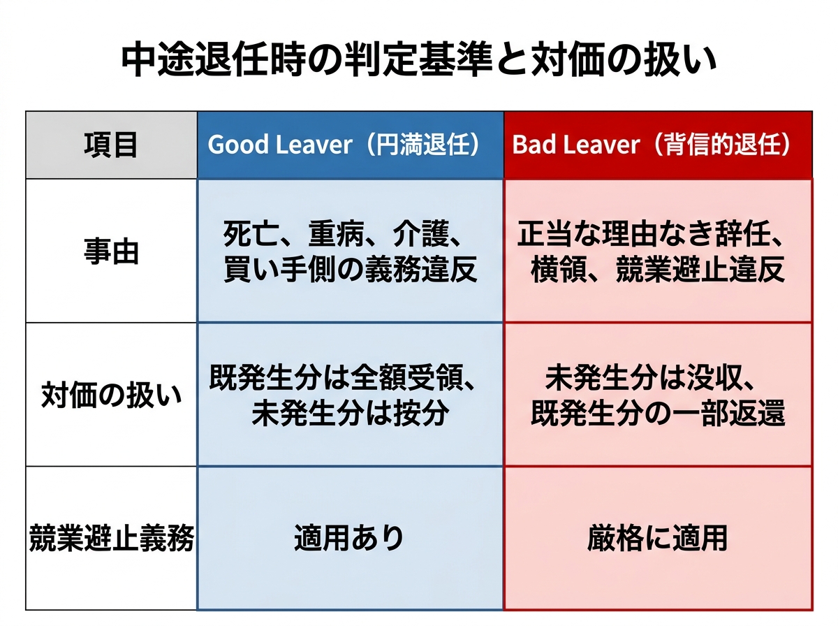 【文脈】中途退任時の扱いを決定する「Good Leaver」と「Bad Leaver」の判定基準と結果を比較する表