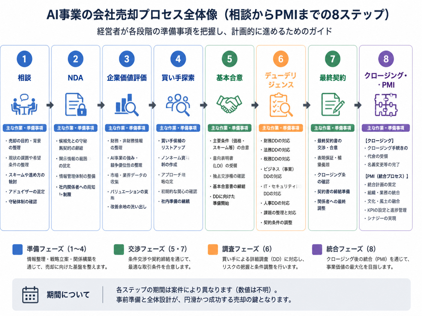 【文脈】AI事業の会社売却を相談からPMIまで進める全体像を示し