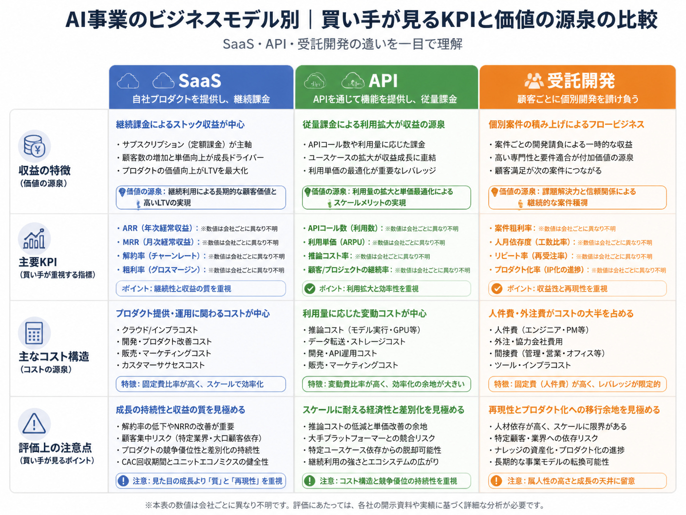 【文脈】AI事業のビジネスモデル別に