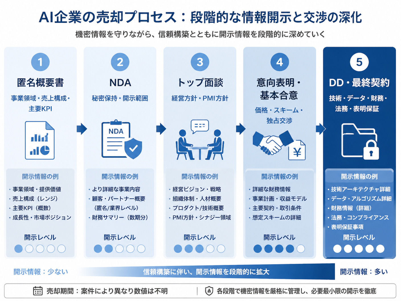 【文脈】AI企業の買い手探索から最終契約まで