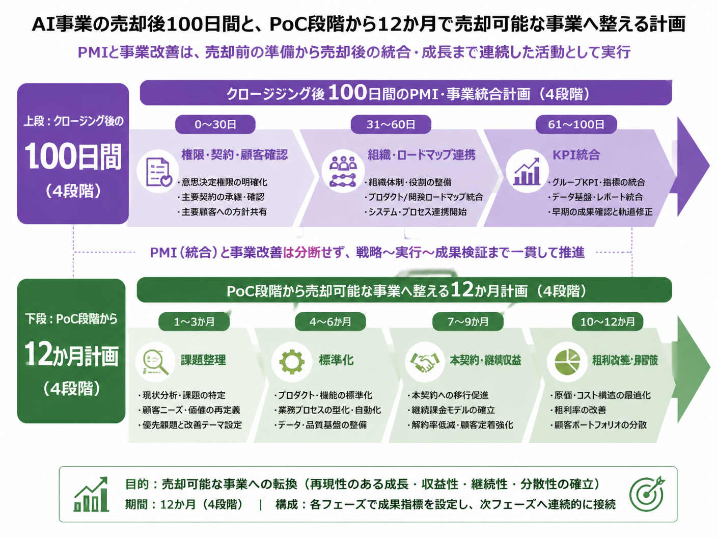 【文脈】AI事業の売却後100日間と