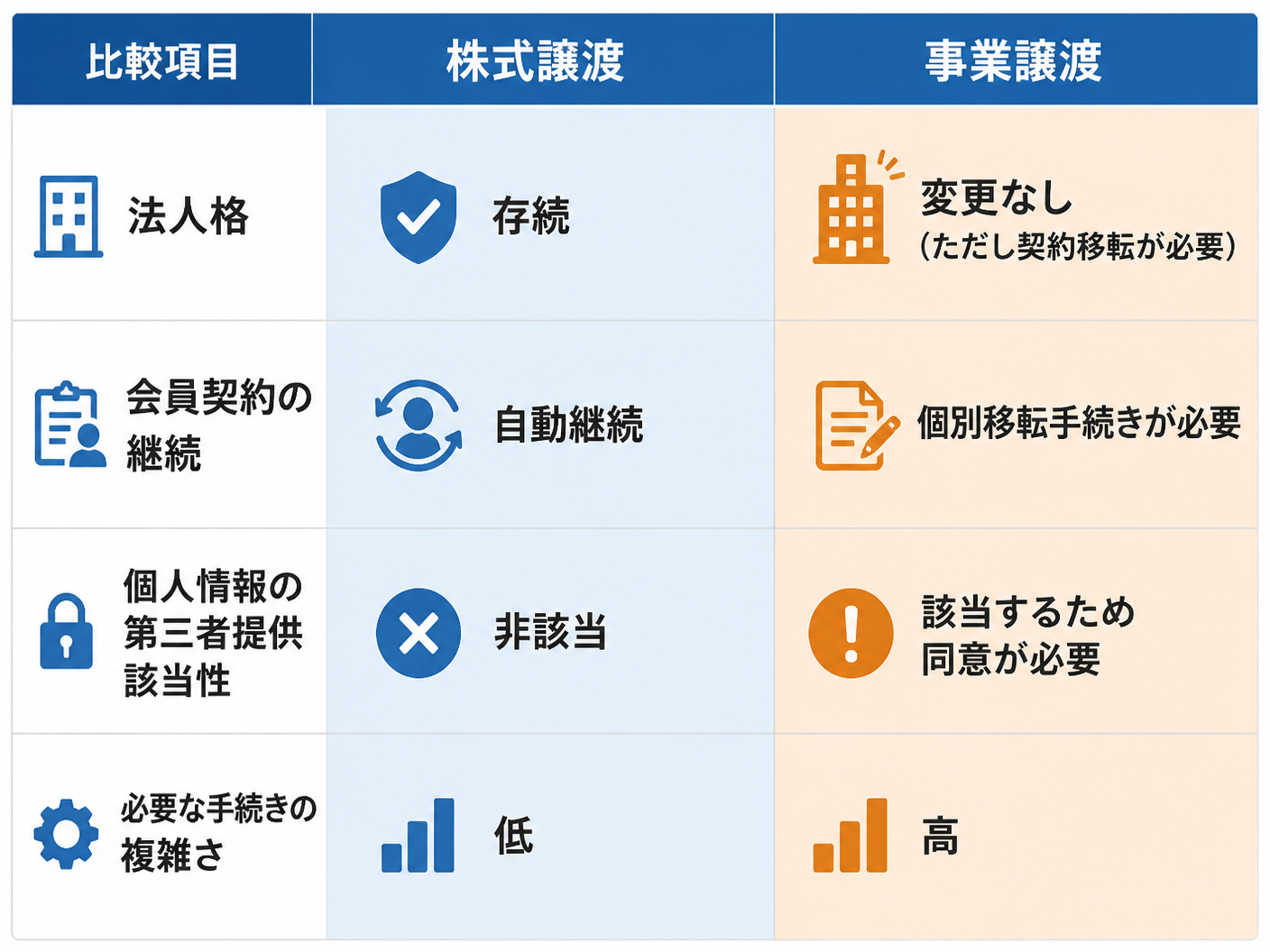 【文脈】パーソナルジムM&Aのスキーム（株式譲渡と事業譲渡）における会員契約と個人情報の引き継ぎの違いを比較する