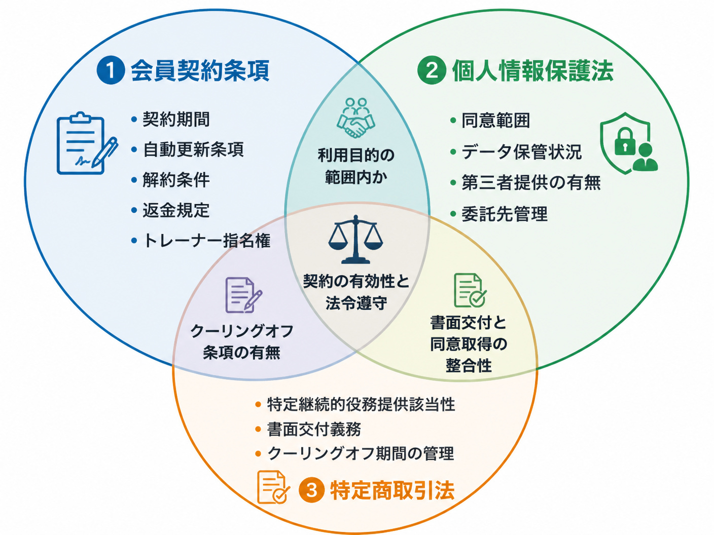 【文脈】パーソナルジムM&Aのデューデリジェンスで確認すべき会員契約関連の3つの主要チェックポイントを整理した図