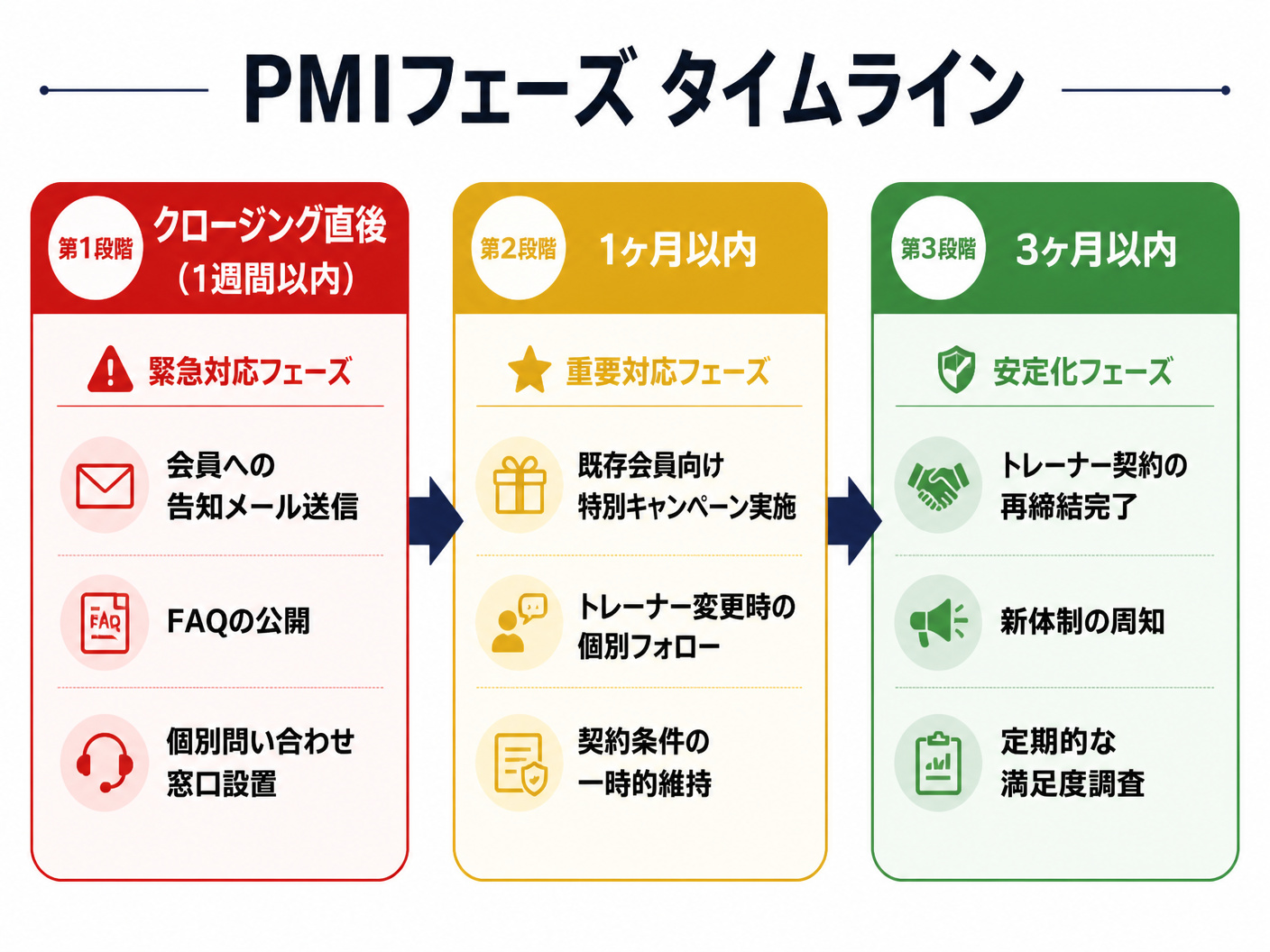 【文脈】パーソナルジムM&AのPMIフェーズで会員離脱を防ぐためのアクションプランを時系列で示すフロー図