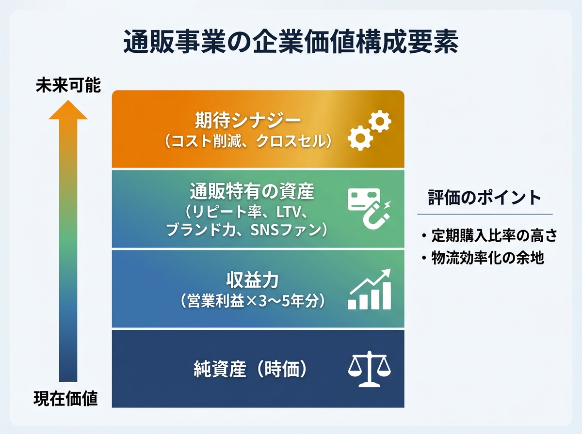 【文脈】通販事業の企業価値（バリュエーション）がどのような要素で構成されているかを解説する図