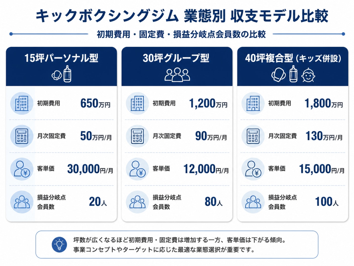 【文脈】キックボクシングジムの業態別（15坪パーソナル型